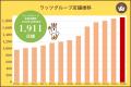 大阪府枚方市に新店舗オープン！「ワッツ　京阪くずは