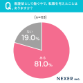 看護師の約8割が転職を考えた経験あり。転職を考えた