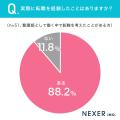 看護師の約8割が転職を考えた経験あり。転職を考えた