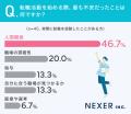 看護師の約8割が転職を考えた経験あり。転職を考えた
