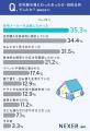 住宅展示場に行ってよかった点1位は「実物の広さや間