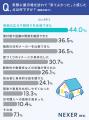 住宅展示場に行ってよかった点1位は「実物の広さや間