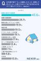 住宅展示場に行ってよかった点1位は「実物の広さや間