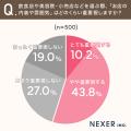 お店の「内装・雰囲気」を重視する人の約97％が「また