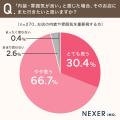 お店の「内装・雰囲気」を重視する人の約97％が「また
