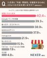 お店の「内装・雰囲気」を重視する人の約97％が「また