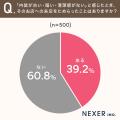 お店の「内装・雰囲気」を重視する人の約97％が「また