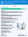 「がん」に不安を感じている人は約65％。不安の1位は