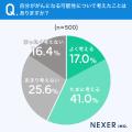 「がん」に不安を感じている人は約65％。不安の1位は