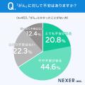 「がん」に不安を感じている人は約65％。不安の1位は