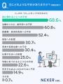 「がん」に不安を感じている人は約65％。不安の1位は