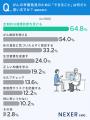 「がん」に不安を感じている人は約65％。不安の1位は