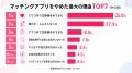 マッチングアプリ離脱の最大理由、女性1位は『アプリ