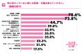【2026年 母の日調査】82.6%の共働き母が「余裕なし」