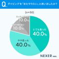 ダイビング体験の満足ポイント1位は「海の美しさ」！