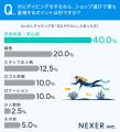 ダイビング体験の満足ポイント1位は「海の美しさ」！