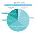 アルバイト代、お小遣い、自由に使えるお金。高校生の
