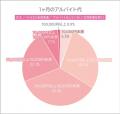 アルバイト代、お小遣い、自由に使えるお金。高校生の
