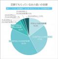 アルバイト代、お小遣い、自由に使えるお金。高校生の