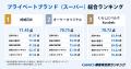 【GMO顧客満足度ランキング】プライベートブランド（