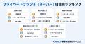 【GMO顧客満足度ランキング】プライベートブランド（