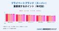 【GMO顧客満足度ランキング】プライベートブランド（