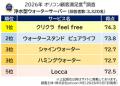 満足度の高い『ウォーターサーバー』ランキング【ジャ