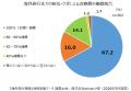 ＜保険適用者1,177人が対象＞『海外旅行保険』利用実