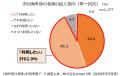 ＜保険適用者1,177人が対象＞『海外旅行保険』利用実