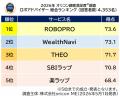 2026年 満足度の高い『ロボアドバイザー』ランキング 