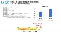 短期間の低濃度水素吸入が高齢女性の認知機能を改善：