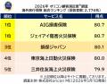 ＼実際の保険適用者が対象／満足度の高い『海外旅行保