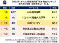 ＼実際の保険適用者が対象／満足度の高い『海外旅行保