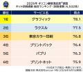 満足度の高い『ネット印刷通販』ランキング【グラフィ