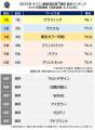 満足度の高い『ネット印刷通販』ランキング【グラフィ