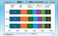 【Jooto】ユーザー50万人を突破。プロジェクト管理ツ