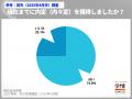 4月末時点の内々定率は72.7%、2カ月連続で前年を下回