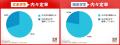 4月末時点の内々定率は72.7%、2カ月連続で前年を下回