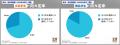 4月末時点の内々定率は72.7%、2カ月連続で前年を下回