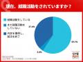 4月末時点の内々定率は72.7%、2カ月連続で前年を下回