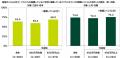 ＳＭＢＣコンシューマーファイナンス調べ　Z世代・若
