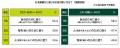 ＳＭＢＣコンシューマーファイナンス調べ　Z世代・若