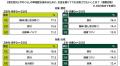 ＳＭＢＣコンシューマーファイナンス調べ　Z世代・若