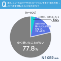 「PFAS（ピーファス／有機フッ素化合物）」の認知度、