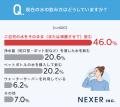 「PFAS（ピーファス／有機フッ素化合物）」の認知度、