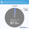 「PFAS（ピーファス／有機フッ素化合物）」の認知度、