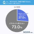 「PFAS（ピーファス／有機フッ素化合物）」の認知度、