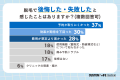 医療脱毛は83%の人が後悔、「費用が想定より高かった