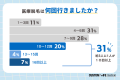 医療脱毛は83%の人が後悔、「費用が想定より高かった