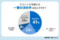 医療脱毛は83%の人が後悔、「費用が想定より高かった